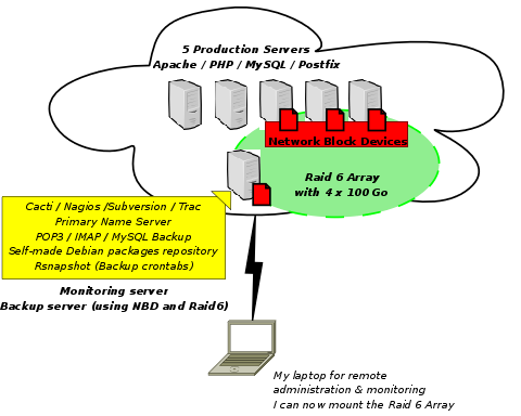 Cheap secure backup platform (nbd + raid)