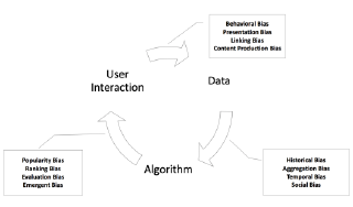Diagram of biases in AI