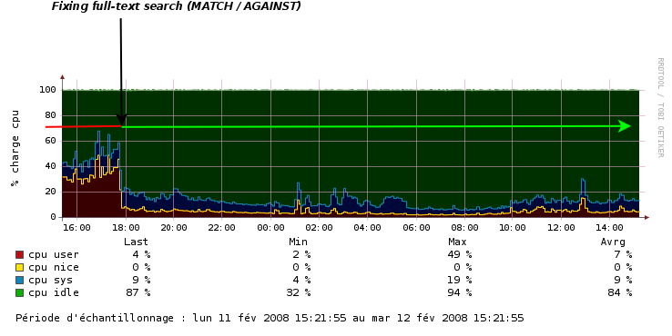 MySQL - Fulltext Indexes (MATH / AGAINST)