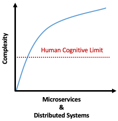 Human Cognitive Limit